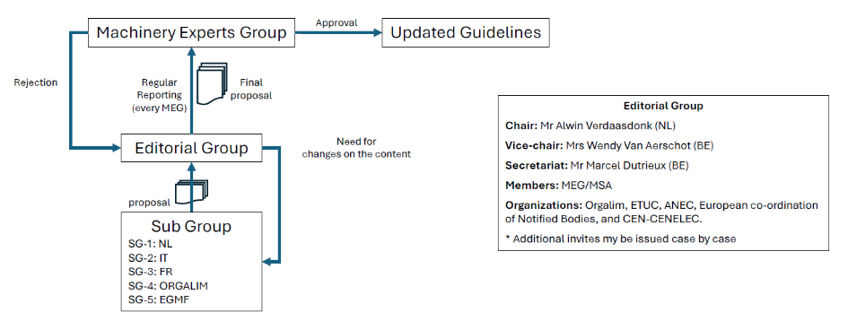 Een overzicht van de organisatie van schrijversgroepen. De subgroepen dienen tekstvoorstellen in bij de editorial group. Wanneer de tekst compleet is, gaat het naar de Machinery Experts Group. Na goedkeuring worden de richtlijnen bijgewerkt. 